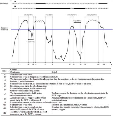 Evaluation of Switch and Continuous Navigation Paradigms to Command a Brain-Controlled Wheelchair